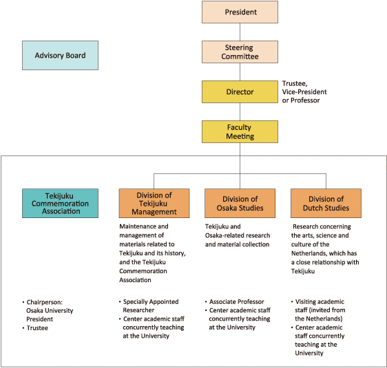 Organizational Chart