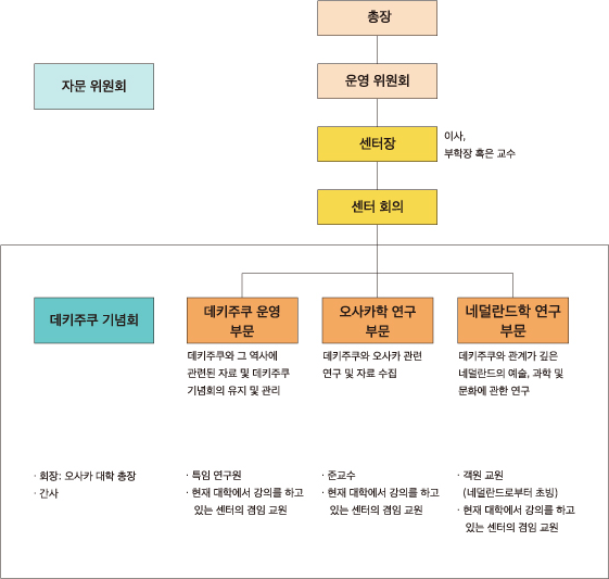 Organizational Chart